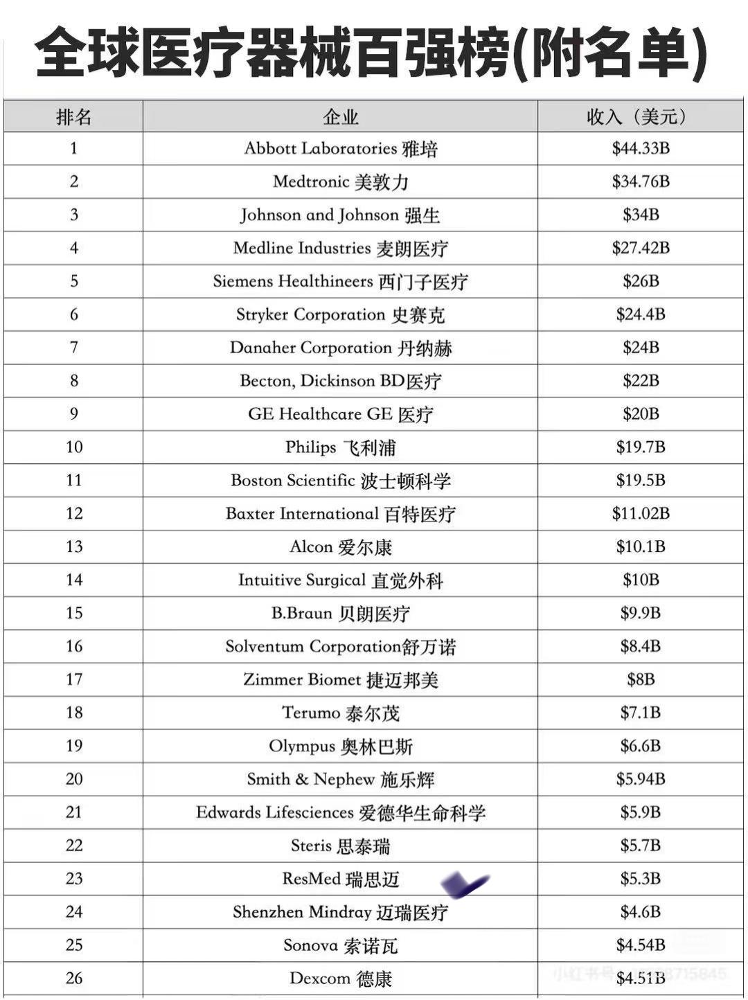 全球医疗器械前20名公司，除了德国西门子、荷兰飞利浦等少数外，其他都是美国公司。