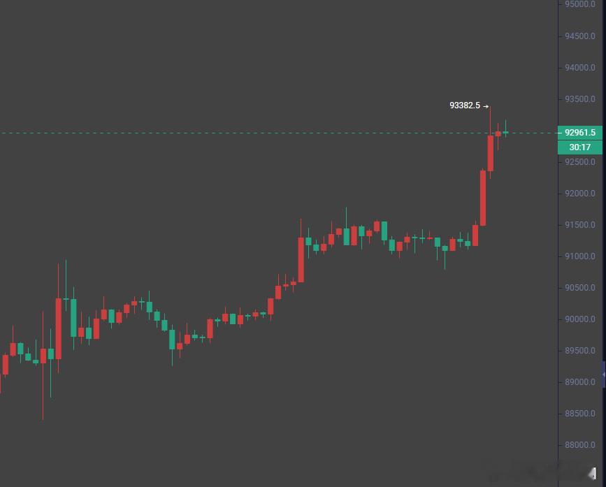 大饼已经出现十字星，93000明显已是顶点。 