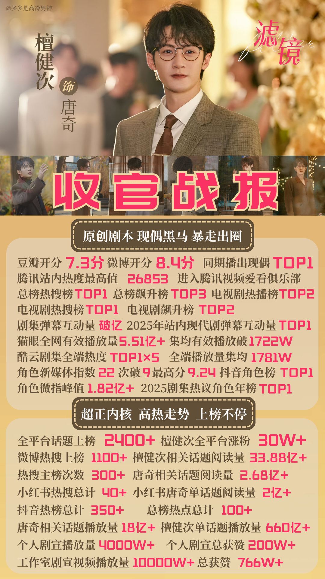 檀健次《滤镜》收官战报，实至名归[鼓掌] ​​​
