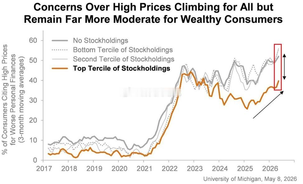 持有资产仍是通胀之下最好的选择。5月份，约55%未持有股票的美国消费者表示，高物