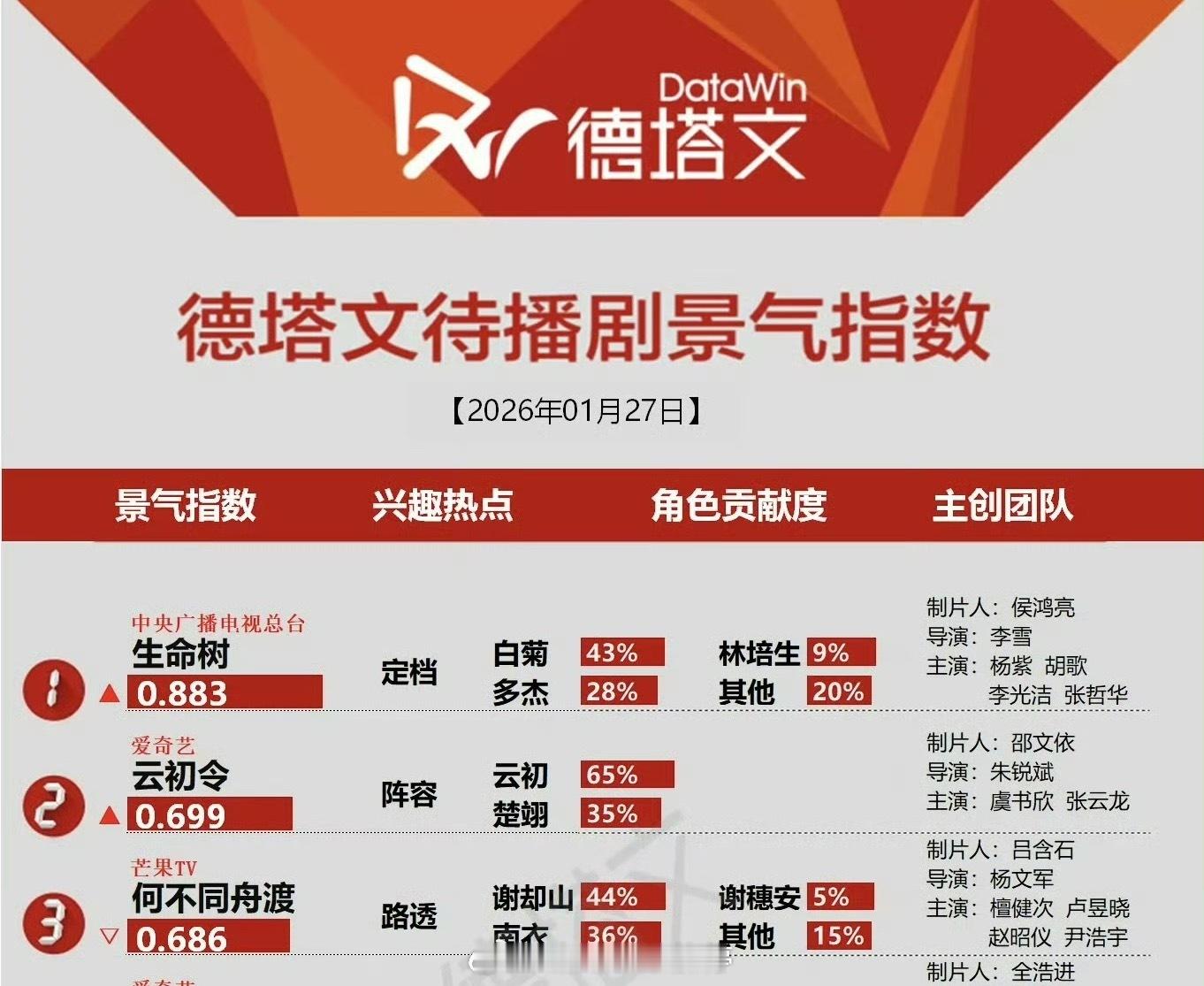 德塔文待播剧前三：杨紫《生命树》、虞书欣《云初令》、檀健次《何不同舟渡》 