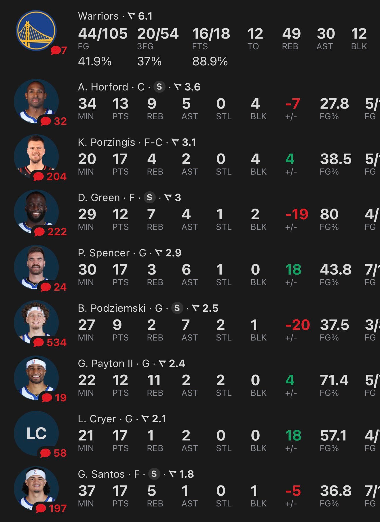 追梦正负值负19波杰正负值负20波杰在场勇士输14分 追梦在场输15分 