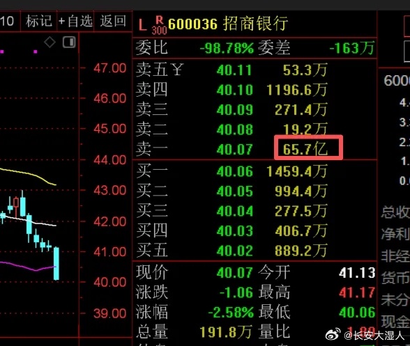 多只权重股尾盘竞价再现巨额压单A股尾盘集合竞价多只权重股现巨额压单，其中招商银行