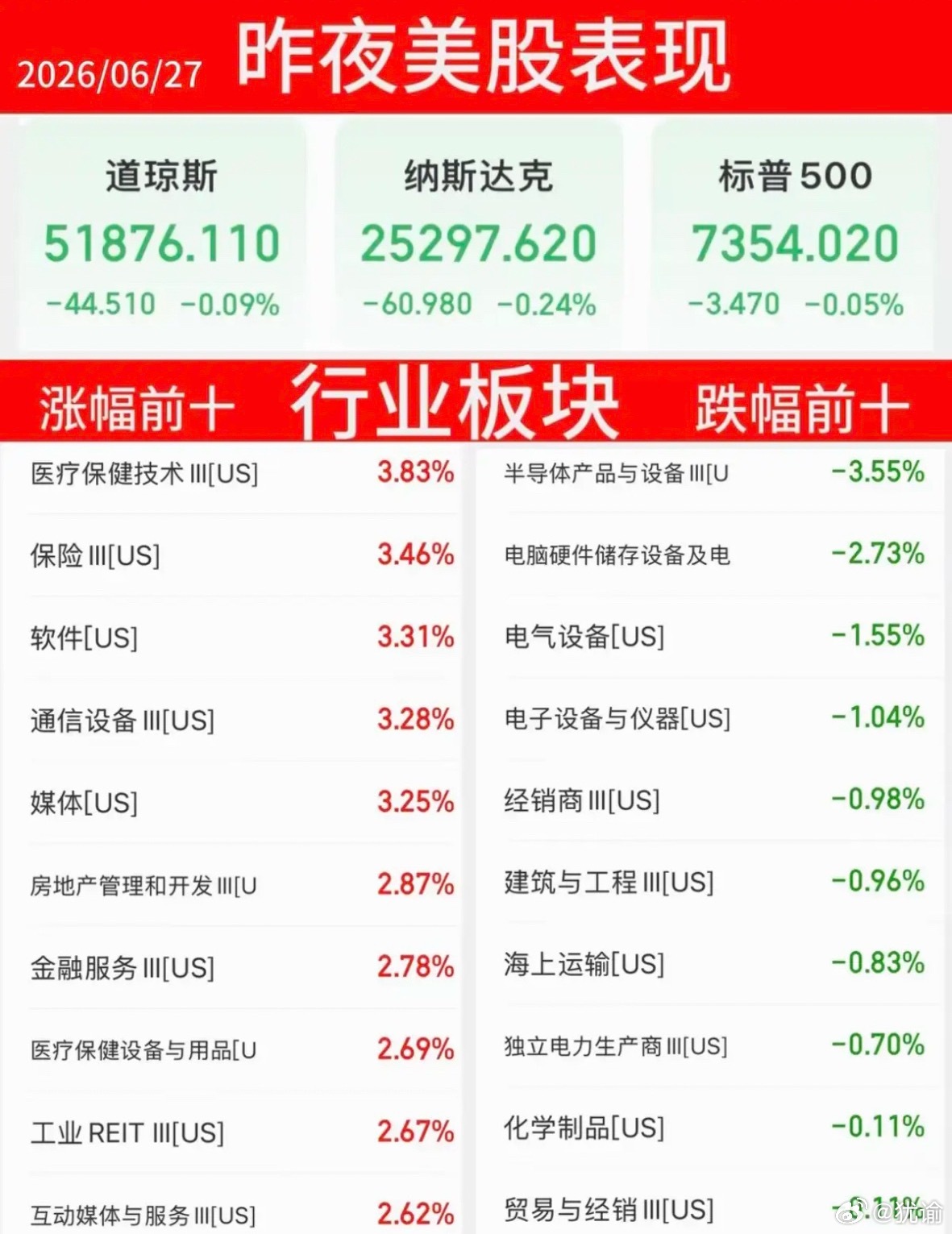 6.27周六  昨夜美股指数+题材股 表现！三大指数强悍！道指微跌-0.09%。