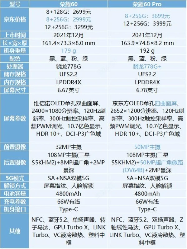 荣耀60与荣耀60Pro有什么区别？🧐