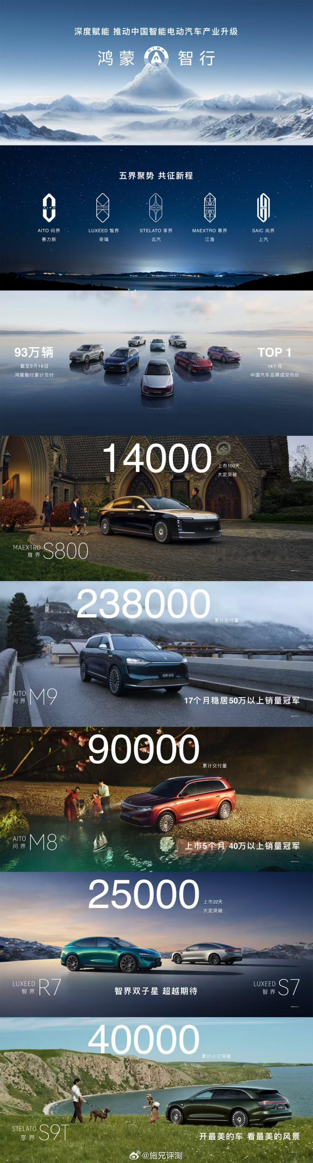 截至2025年9月16日，鸿蒙智行累计交付93万辆，14个月高居中国汽车品牌成交
