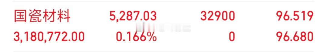 各位战友！我的千里马（ *国瓷材料 sz300285[股票]**  ），全部买入