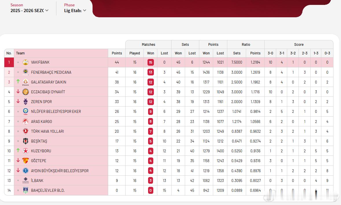 土超女排，少赛一场的瓦基弗银行一枝独秀15连胜领跑，15场比赛仅丢了6局，其中1