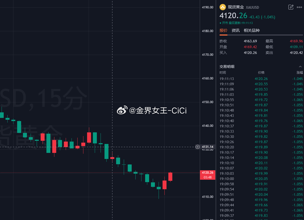 4120现价做多，目标4150！！黄金金价多举措全力护航假期铁路返程 ​​​