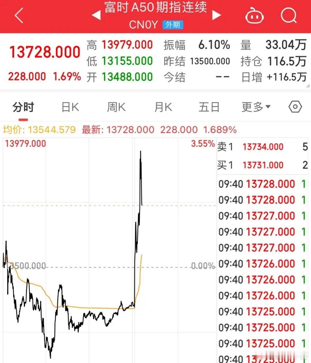 刚刚！A50暴拉，创业板收复2000点，重磅数据出炉A股全线大涨！创业板强势站上