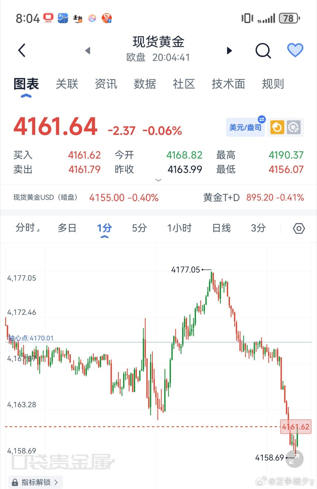 黄金[超话] 黄金手里没丹子的4160附近哆，看4175,4285黄金现货黄金外