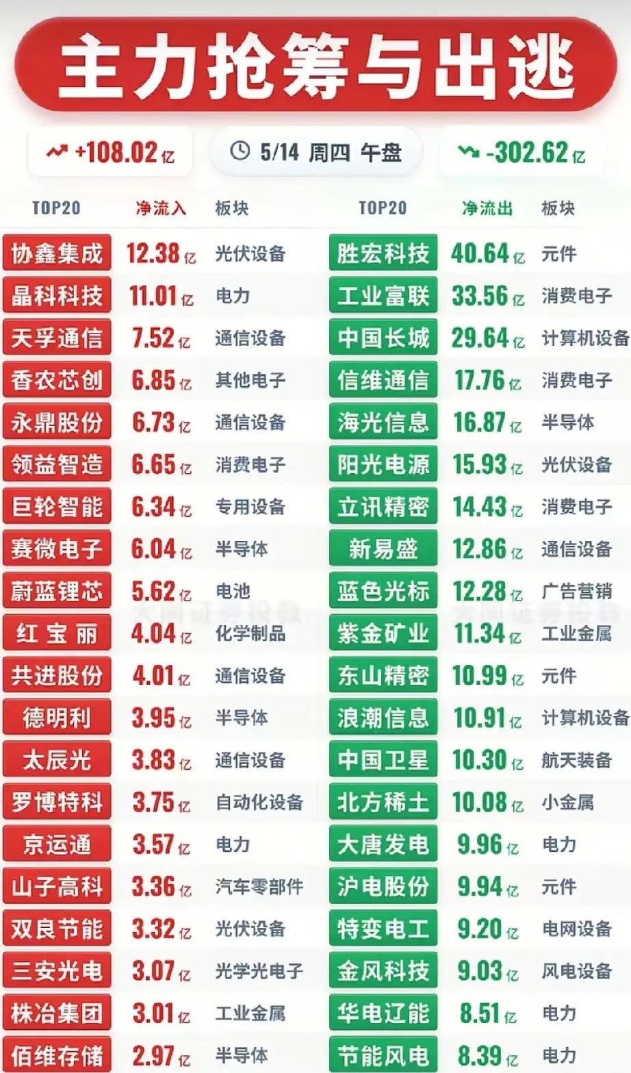 午盘资金多空大战：108亿抢筹VS302亿出逃，赛道分化加剧！本次梳理为今日午盘