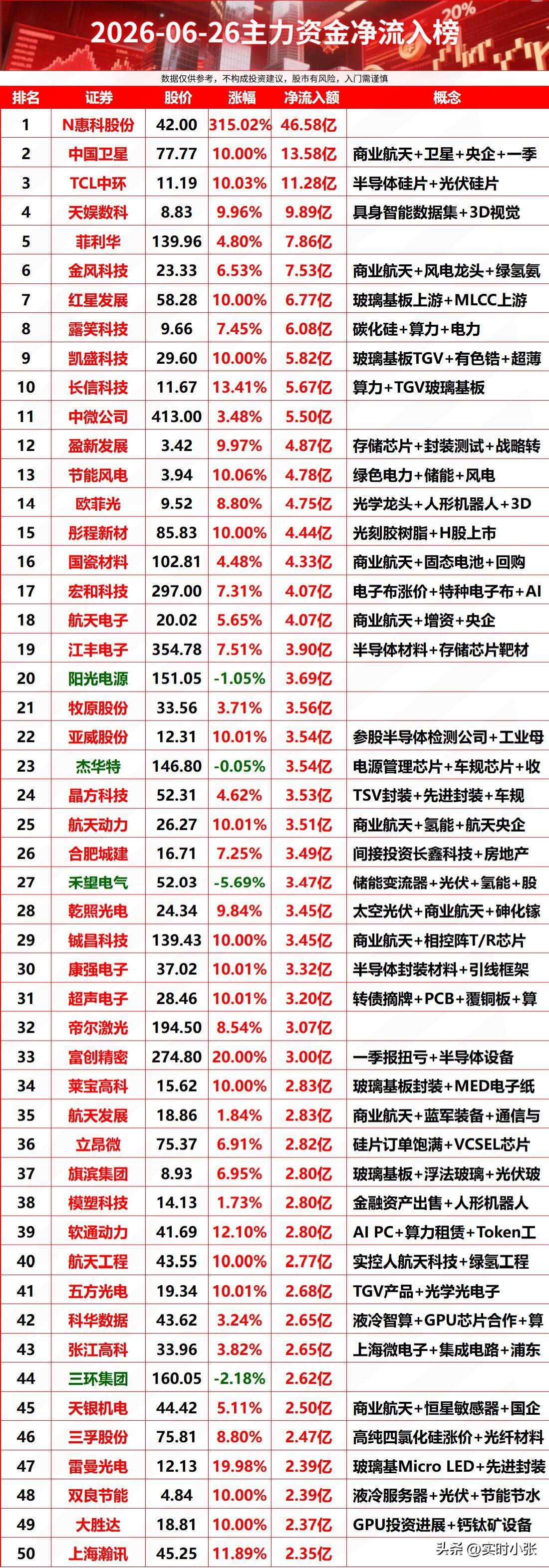 6.26 日收收盘复：
一日天堂一日地狱，一夜 KTV 一天 ICU，今日大盘又