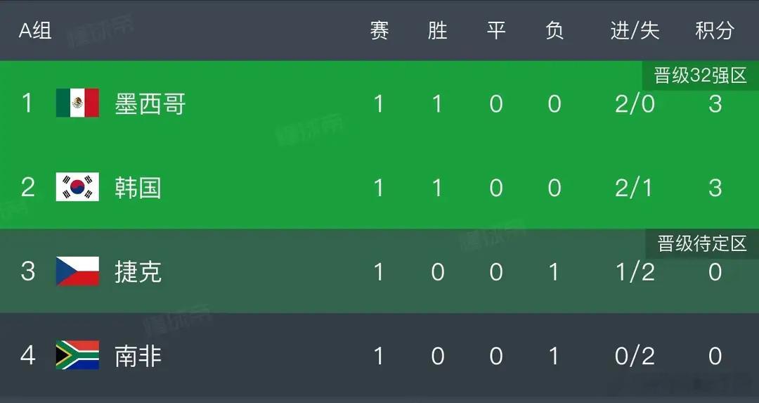 跌宕起伏！从0-1落后到2-1翻盘！韩国对阵捷克一役上演完整逆转剧本，也拿下本届