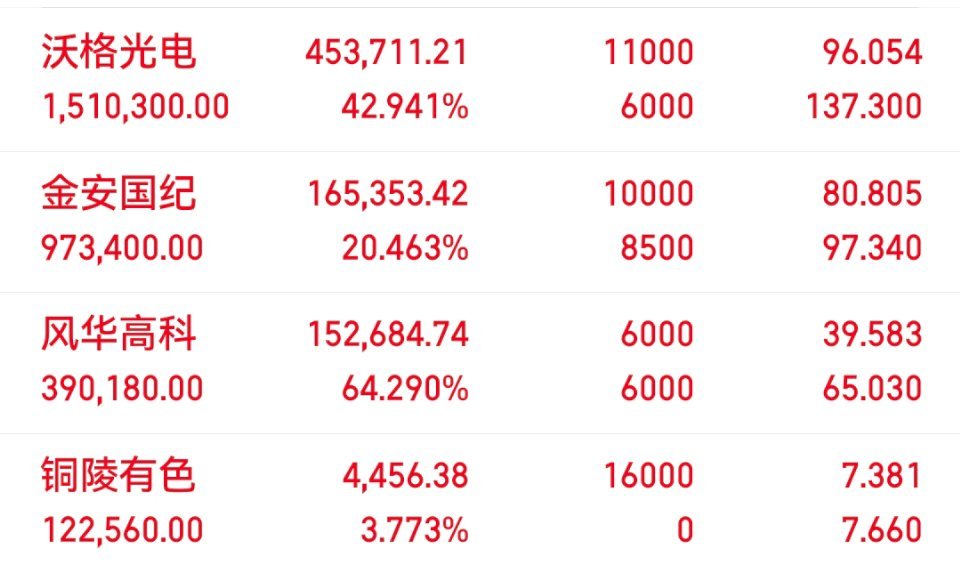 06月15日老马实盘（已更）持：风华高科 沃格 金安 铜陵以上仅为个人投资笔记记