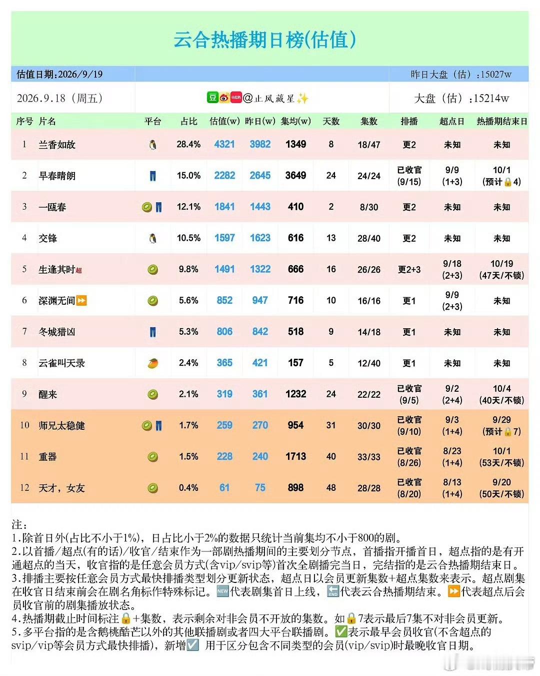 止风吹 26年 9/19云合估值：兰香如故小跳涨新高突破5000万，早春晴朗集均