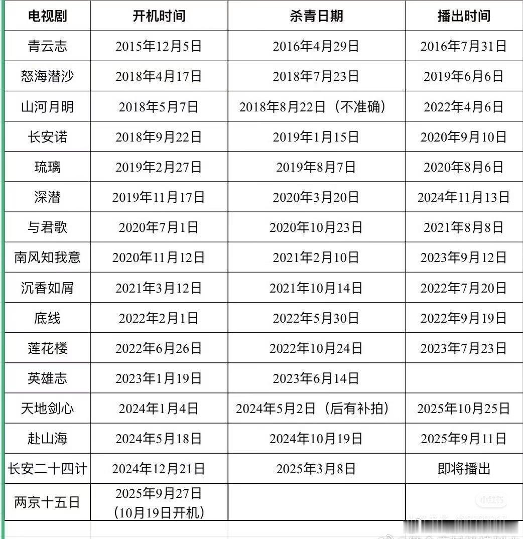 粉丝卖惨之前不百度一下吗？18年拍完长安诺，19年在拍琉璃和栓潜，哪里没戏拍了？