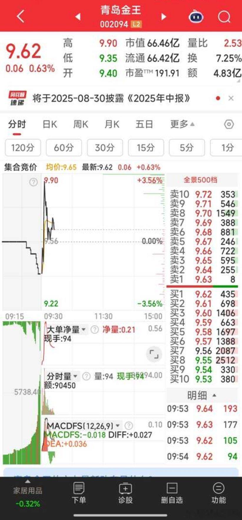 【青岛金王】如果青岛金王今天收盘不超过9.9元，我就自闭三天反省。 ​​​