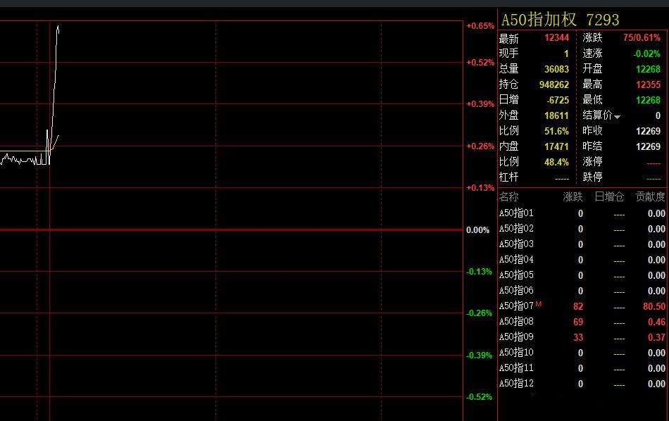 受益于央行降息利好影响，富时A50开盘后直线拉升，目前涨0.6% ​​​