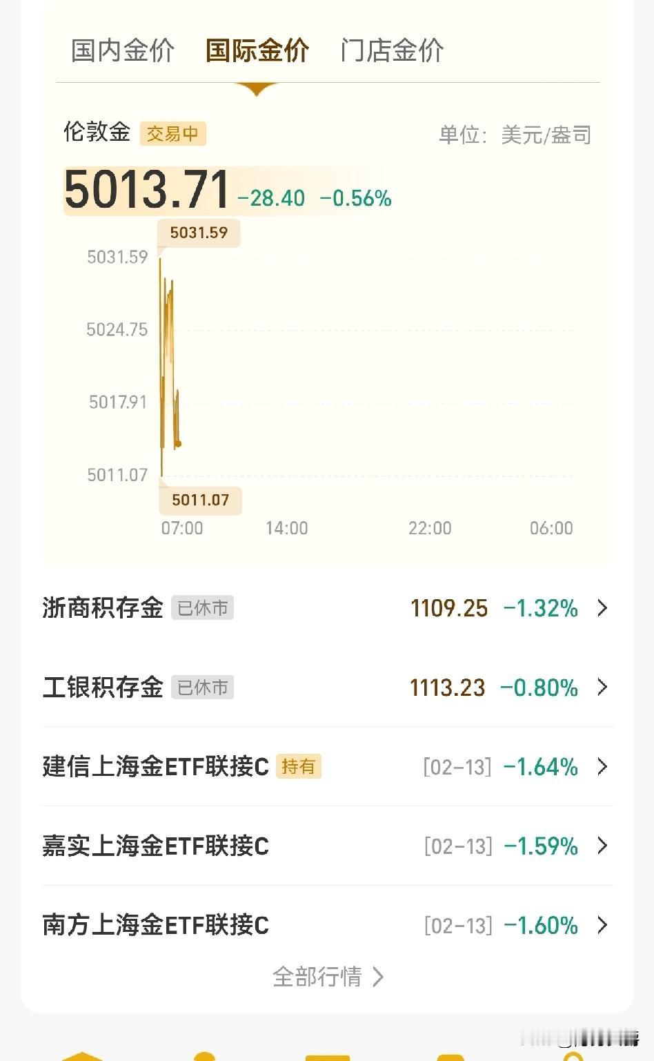国际黄金正常交易，
就这样保持5000多点晃悠悠就行，反正咱国内不开盘，也交易不