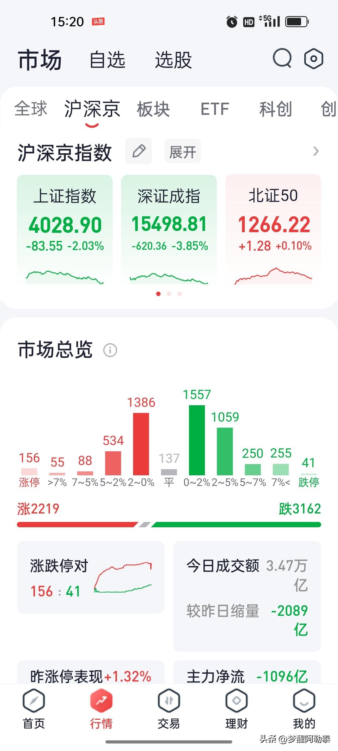 A股收评：科创50大幅调整跌7.70%，半导体设备领跌科技板块，贵金属与海南逆市
