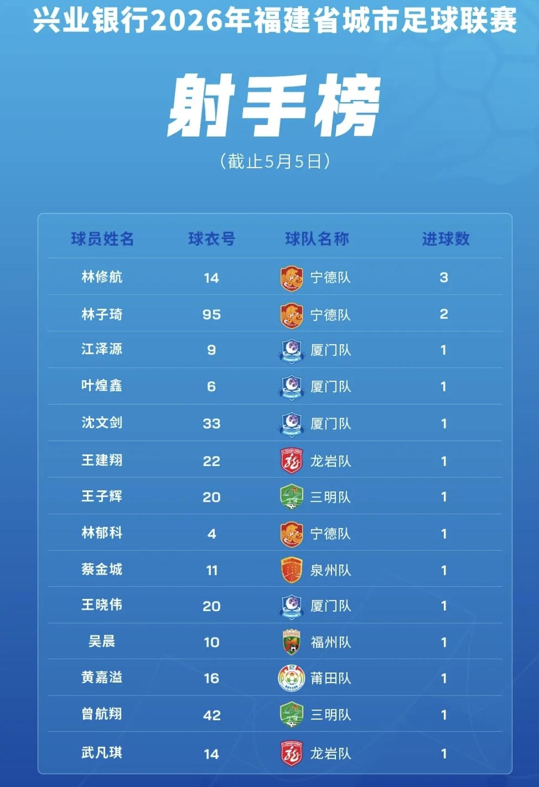 【闽超最新射手榜，宁德队林修航3粒进球排名榜首】

闽超第二轮赛事已经全部结束，