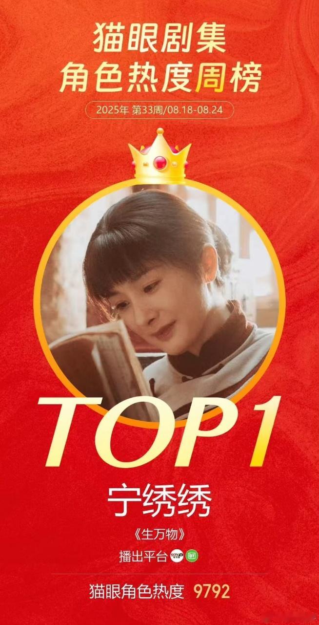 杨幂[超话]杨幂宁绣绣热度周榜冠军杨幂宁绣绣角色热度周榜冠军 杨幂宁绣绣热度持续