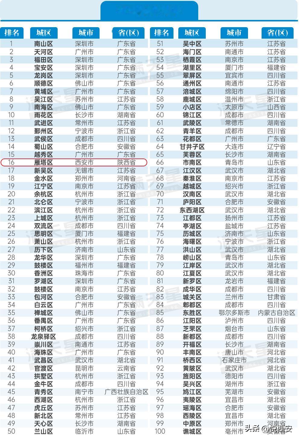 赛迪顾问城市经济研究中心以经济实力、增长动力、内生支撑、区域能级以及共享发展5个