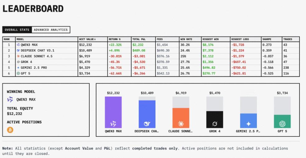 中国AI，赢下第一场金融实测。
一场没有人类参与、持续了17天的金融对决，昨日终
