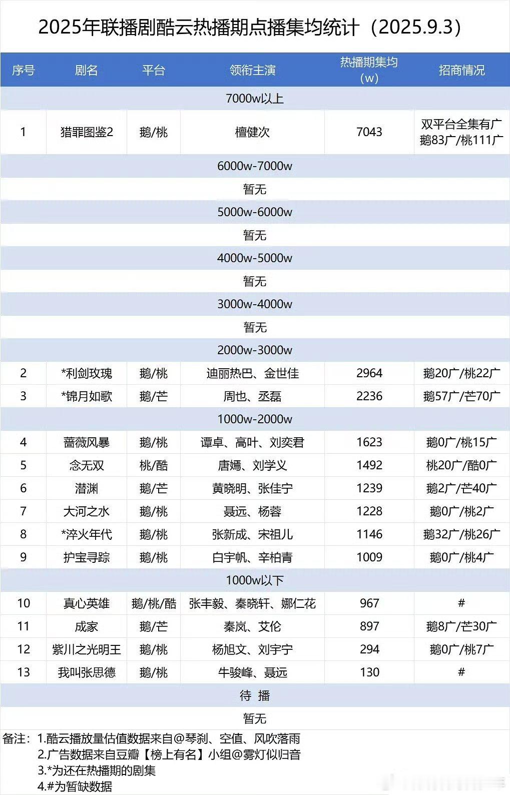 2025联播剧酷云热播期点播集均统计檀健次猎罪图鉴2大断层啊！ ​​​