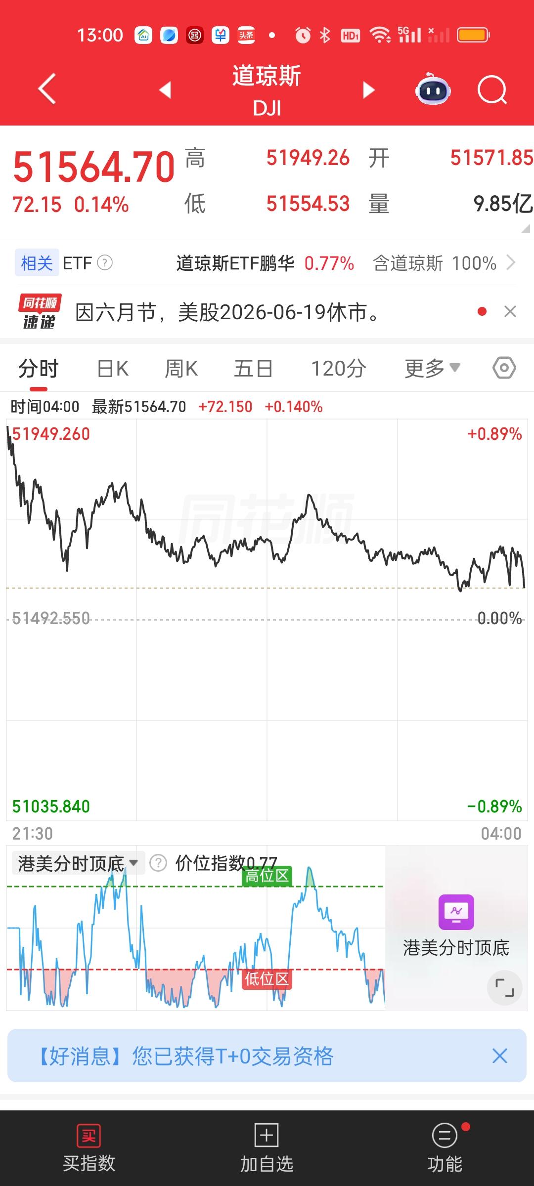 美股昨晚收盘又是走的一个极致反差，道指高开低走，几乎收绿，而纳指尾盘爆拉，几乎收