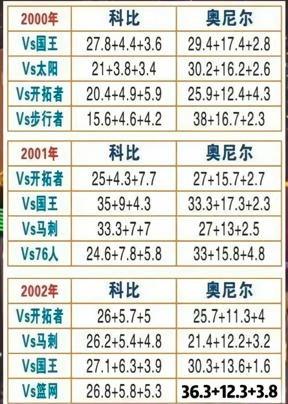 科比和奥尼尔双老大？？？ ​​​