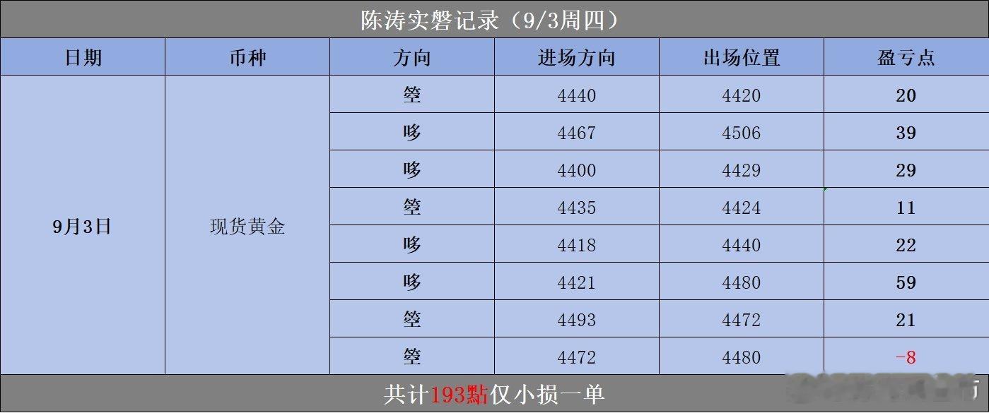 9.3周四实盘记录 周四数据扰动行情来回震荡，多空双向布局。 全天8单，仅一单小