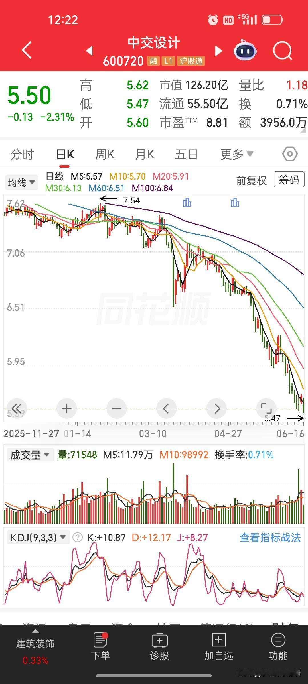 重仓中交设计600720的朋友，当下一定要控住仓位
 
身边朋友重仓了中交设计，