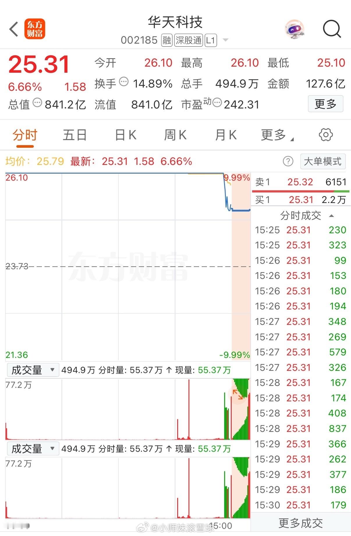 真是奇怪了！华天科技26.10元一字板涨得好好的，怎么会在尾盘炸板呢？这一炸板，