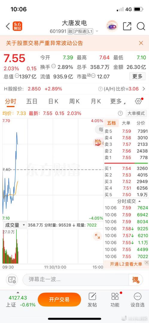 昨天进场的大唐发电，今天也不甘示弱，直接一根线拉上去了。说实话，看着还是挺开心的