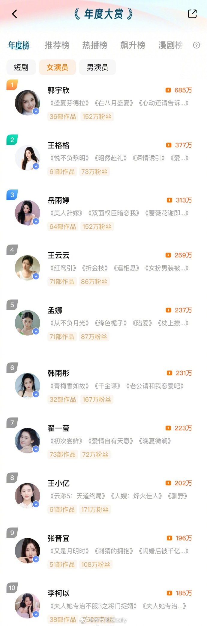 2025红果短剧年度大赏入围演员女演员TOP101.郭宇欣 2.王格格 3.岳雨