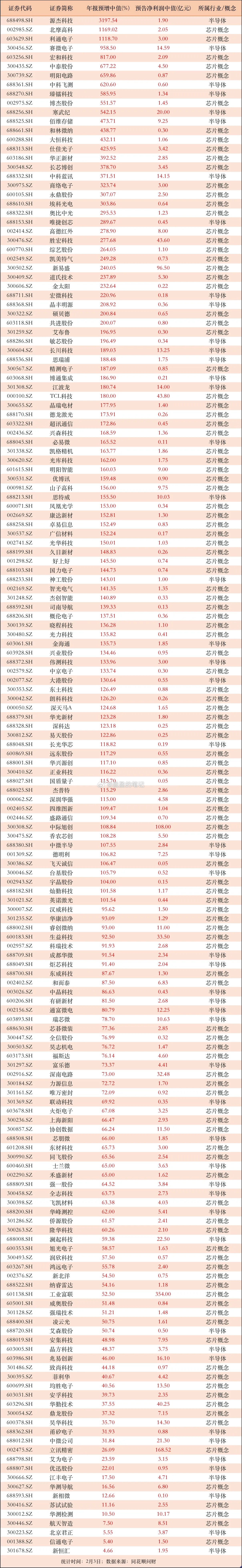 业绩预增的芯片相关公司！97家公司年报预增100%以上，有半导体材料公司，有半导