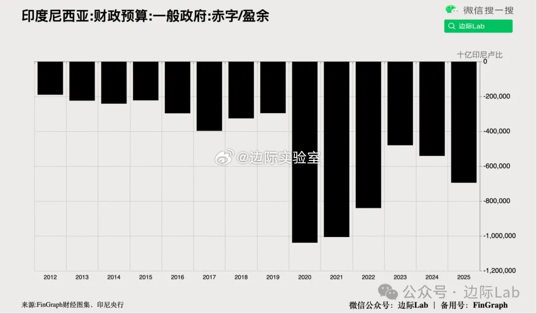 印尼财政部公布数据显示，2025年该国财政赤字扩大至695.1万亿印尼卢比（约4