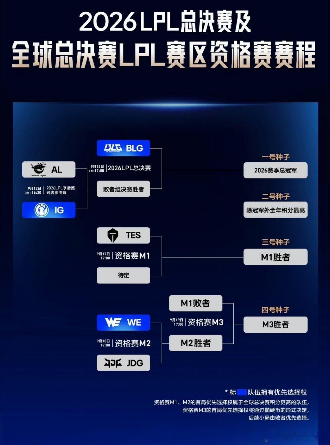 iG之前抛硬币赢了，对战AL拥有优先选择权。iG冲击LPL决赛AL对战iG202