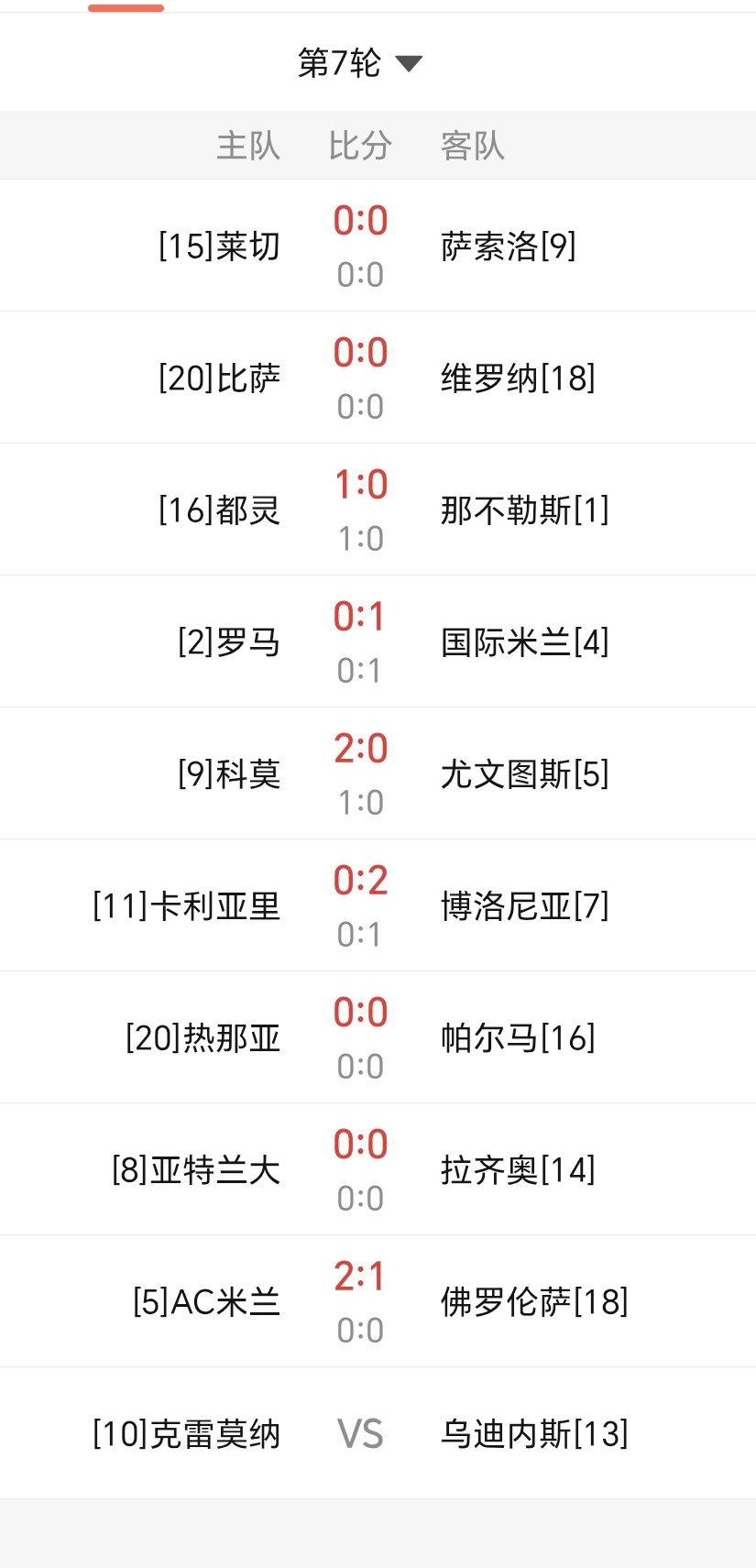 意甲这轮交白卷的球队真多。 ​​​
