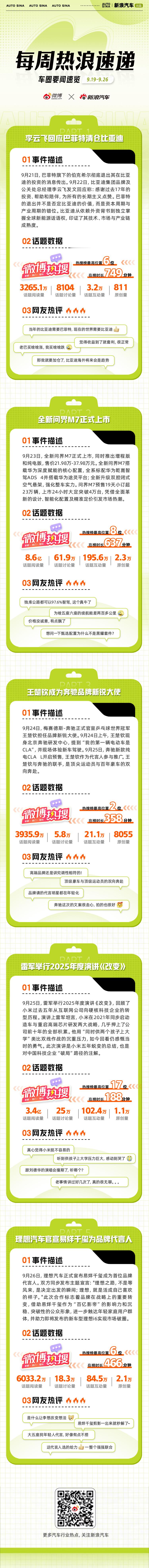 [钟]汽车行业一周热浪速递·李云飞回应巴菲特清仓比亚迪·​​​全新问界M7正式上