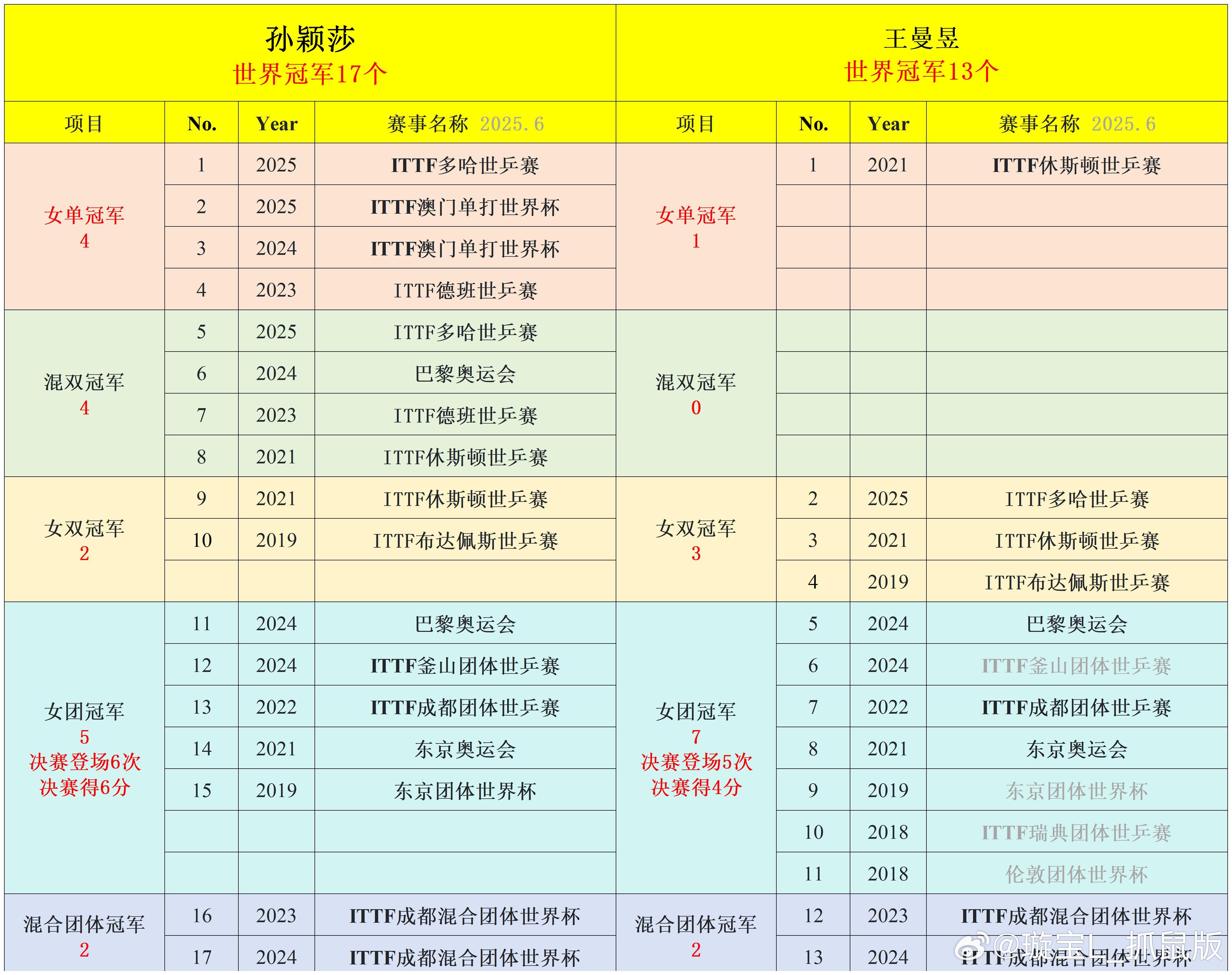 更直观的数据孙颖莎 双打数据王曼昱 ​​​