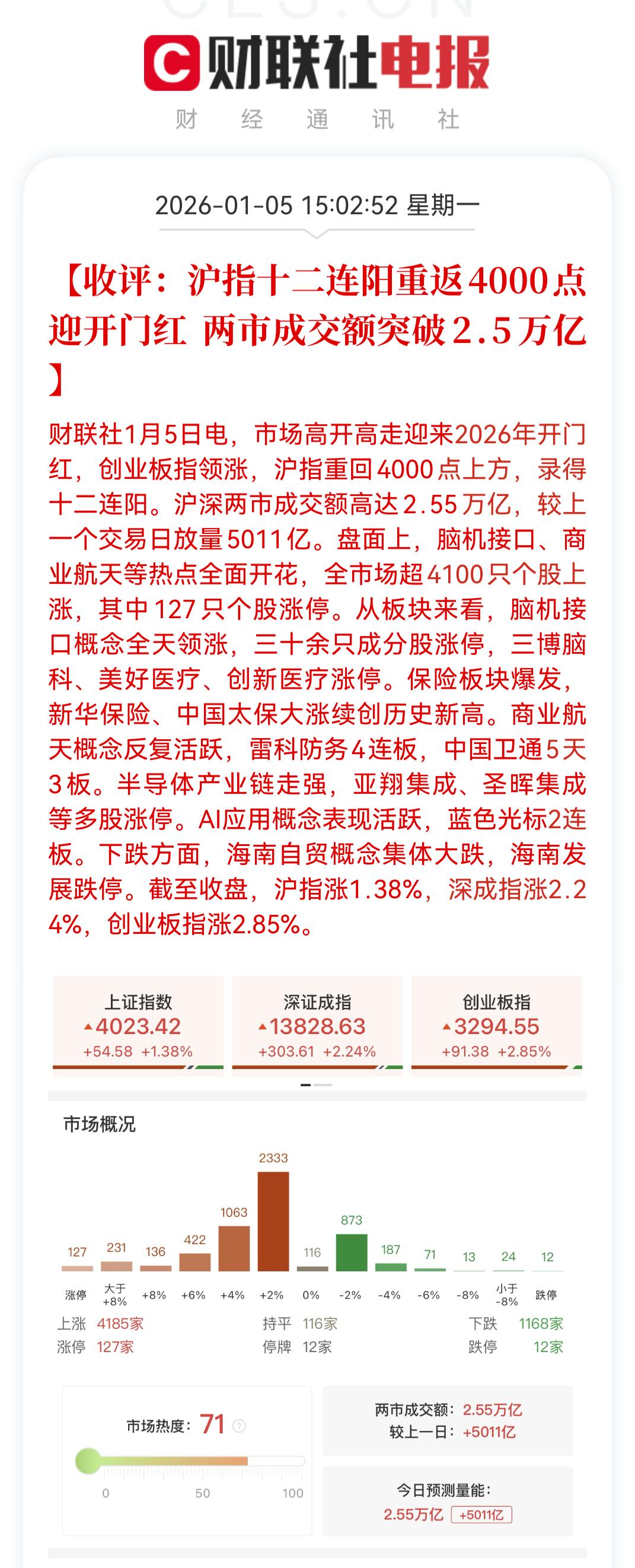 现在的问题只有一个12连阳后，是再回3800，还是一举打到4200，我倾向于后者