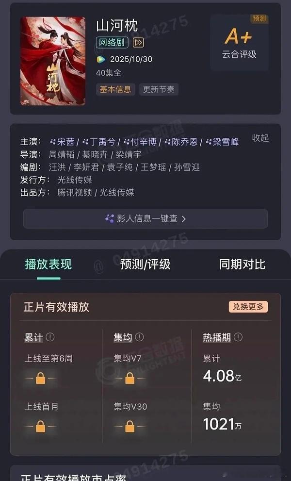 宋茜、丁禹兮山河枕 云合热播期🔚，云合估值4.08亿，集均1021万我的估值为