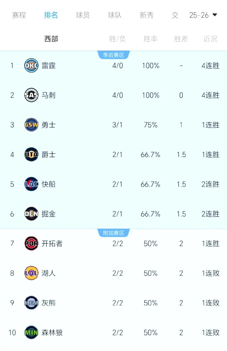 二十场之后
那些球队会被踢出前十？
西部没有弱队，雷刺勇怎么感觉要稳坐前三啊。鹈