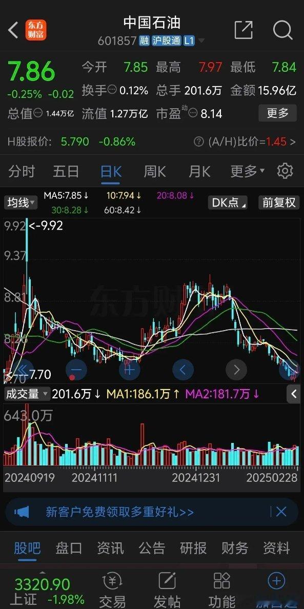 中国石化好不容易企稳今天又下跌了1.03%，早盘低开后很多抄底资金涌入迅速拉升，