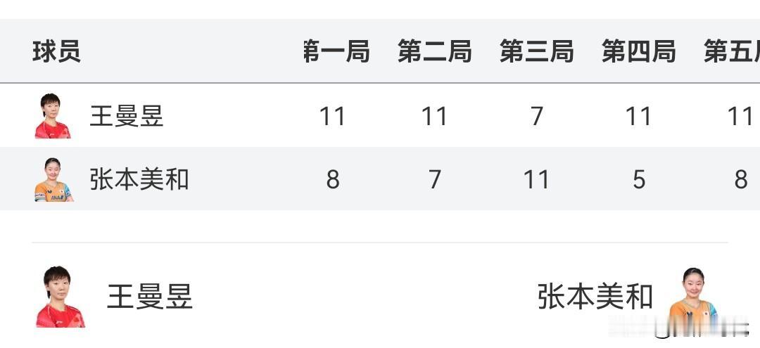 王曼昱再胜张本美和
有望拿下冠军
