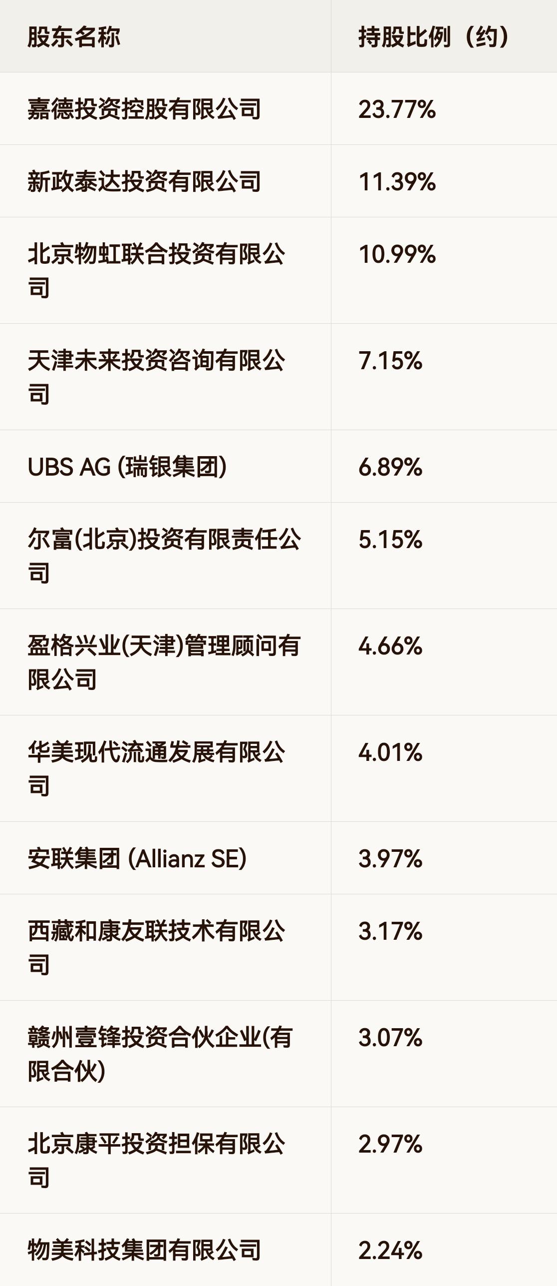 泰康保险前十大股东，背后的实控人是陈东升。

泰康人寿的背景有多强？它是中国保险