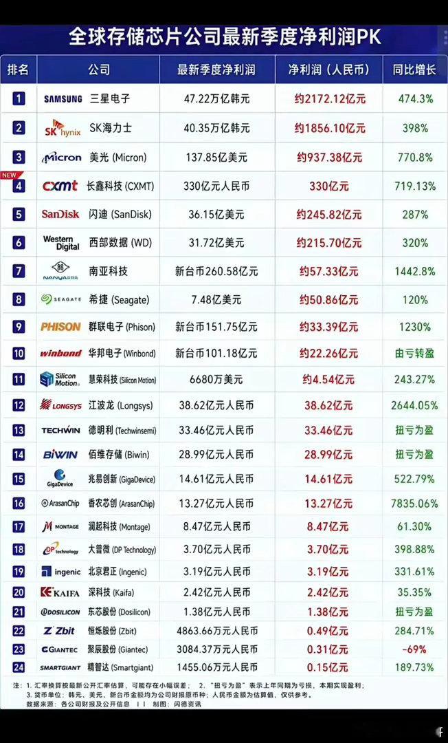 全球存储芯片公司：最新季度净利润排行榜！存储芯片行业迎来高光时刻，净利润都是非常